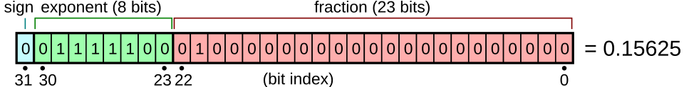 IEEE 754 single-precision floating-point layout