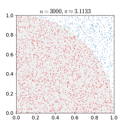 Monte Carlo estimation of pi