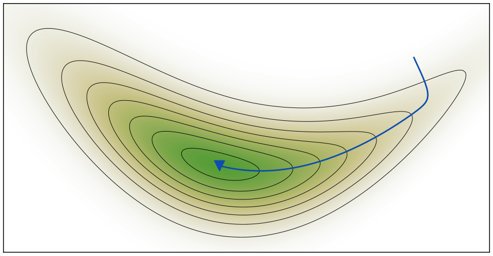 Gradient ascent on a likelihood surface
