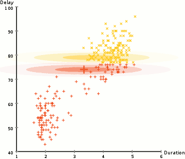 EM clustering of Old Faithful data