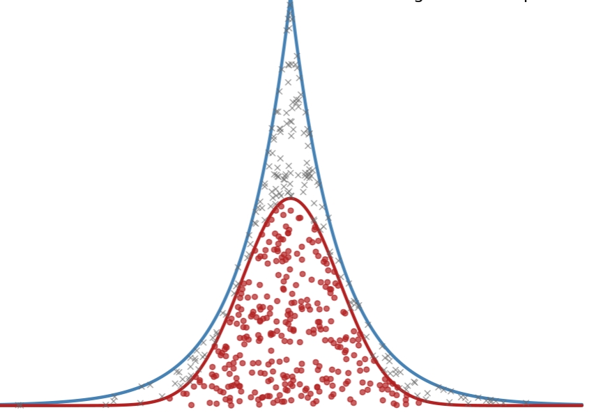Rejection sampling of a bounded distribution