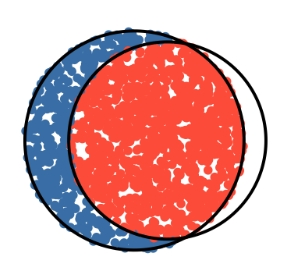 Draws from a proposal density reweighted by p/q: dot size grows with importance weight