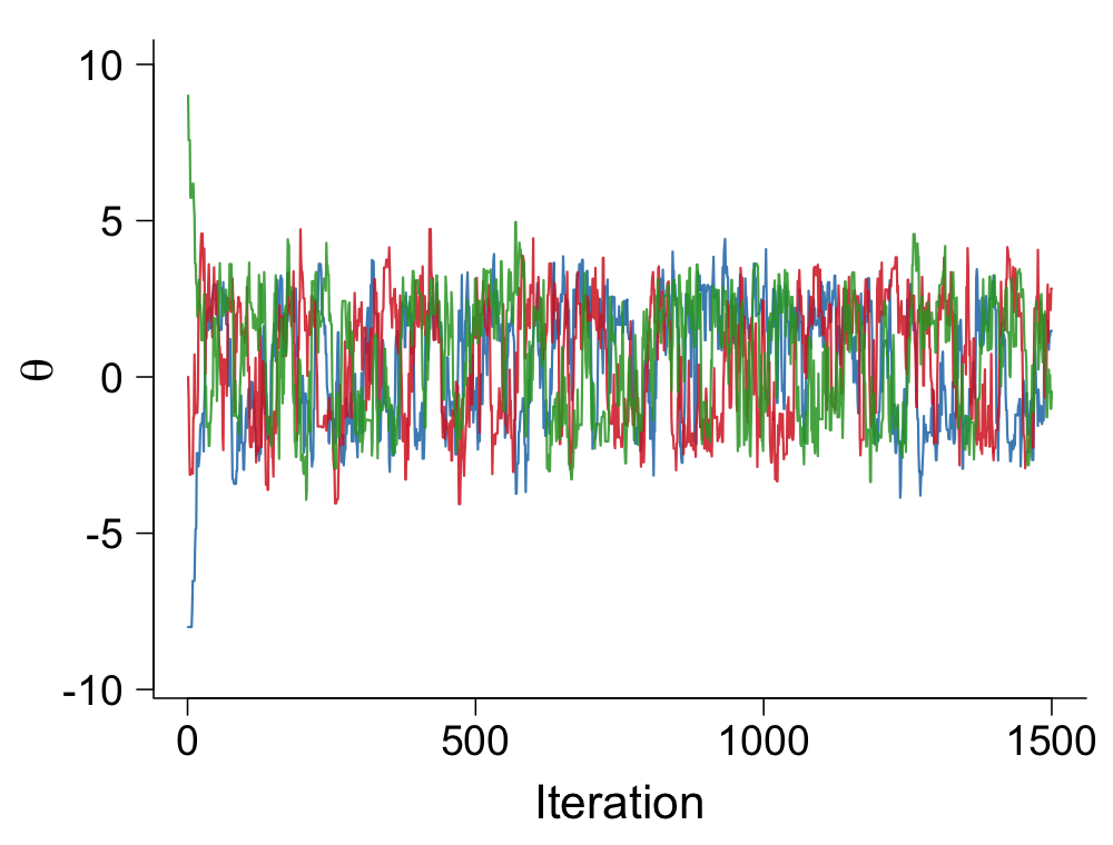 Trace plot of three MCMC chains converging to the same distribution