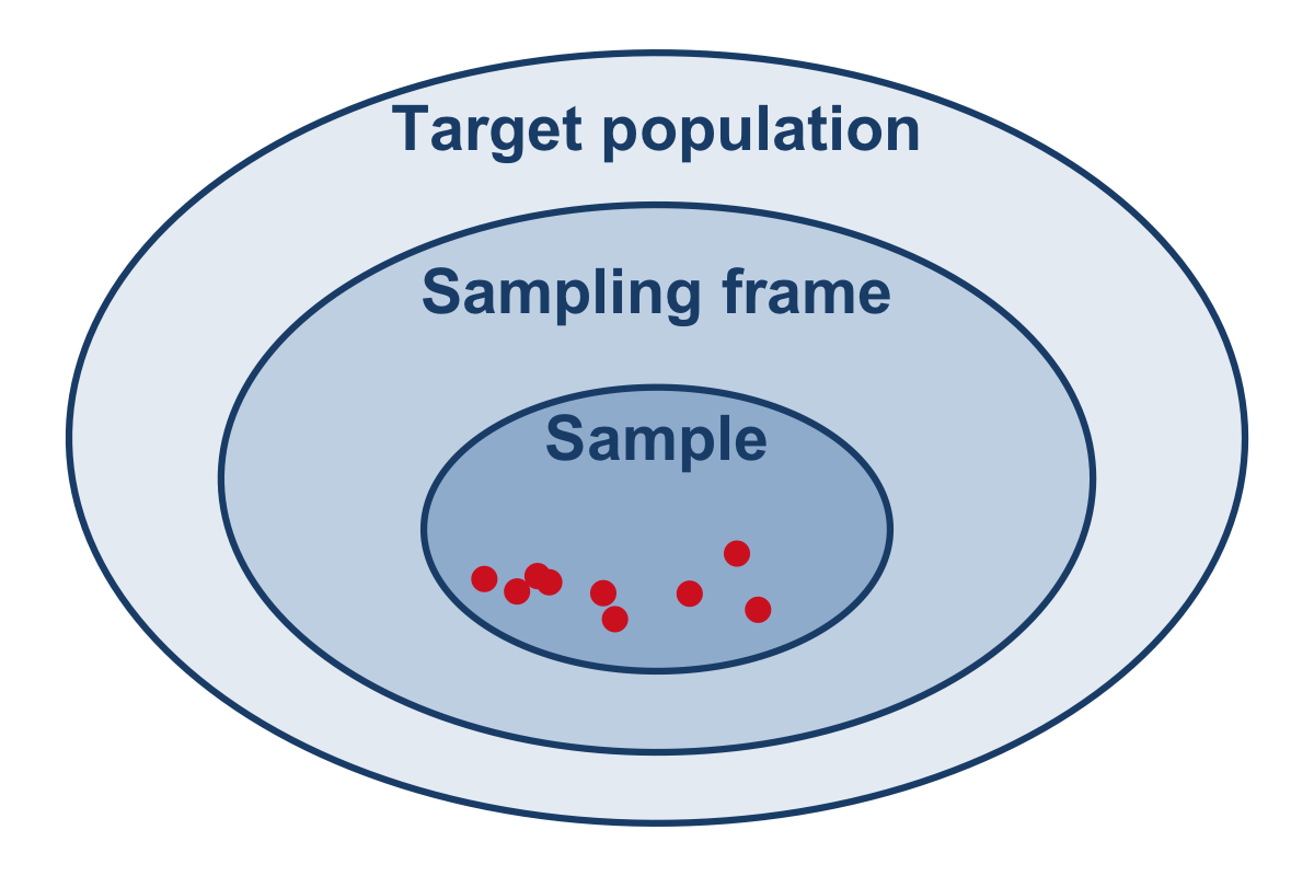 Nested ellipses labelled target population, sampling frame and sample