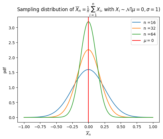 Sampling distribution of the sample mean: bell curves centred at the population mean that narrow as the sample size grows