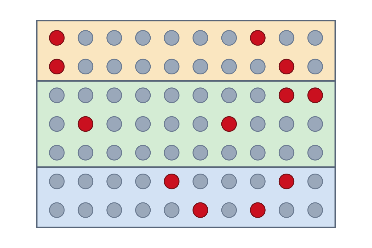 Grid of dots split into three shaded strata with 4 dots highlighted in each