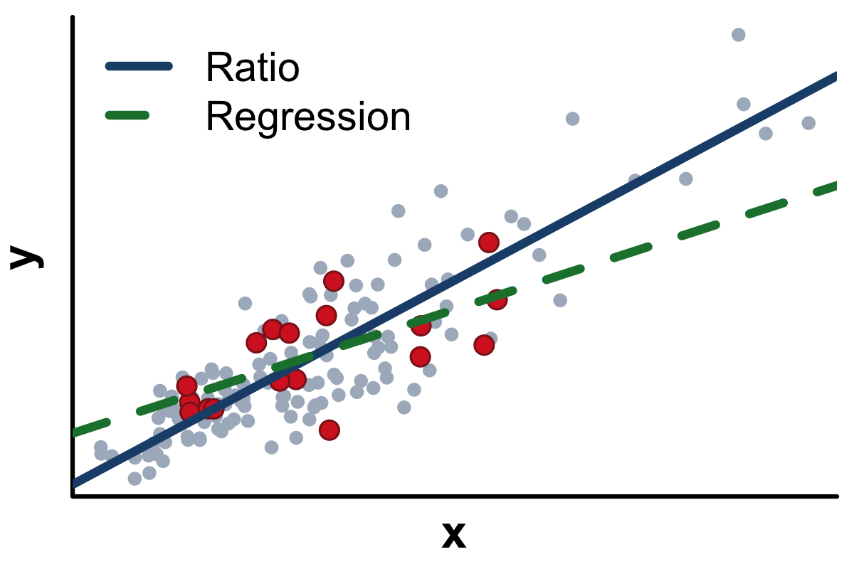 Scatter plot of y against x with a ratio line through the origin and a dashed regression line