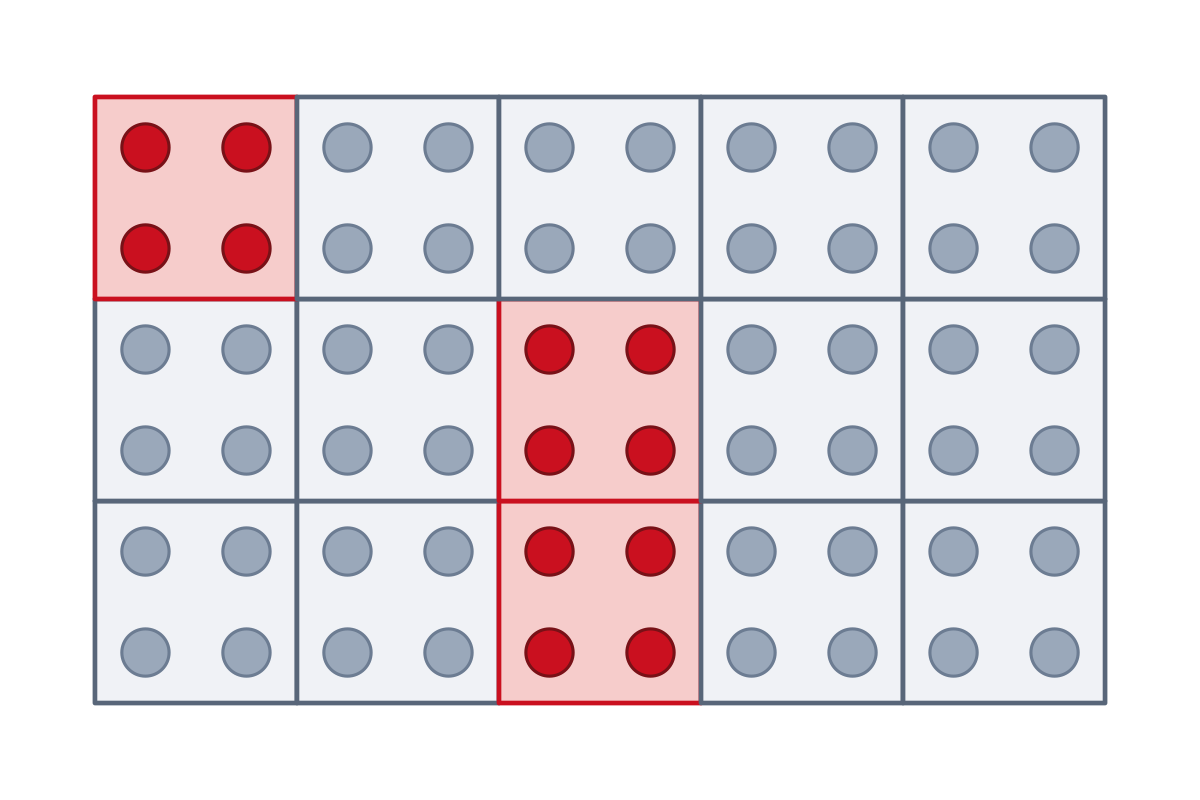 Dots grouped into 15 boxes (clusters) with 3 whole clusters highlighted in red